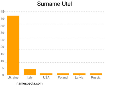 Familiennamen Utel