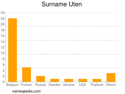 Familiennamen Uten