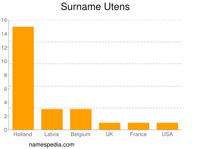 nom Utens