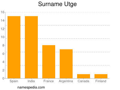 Familiennamen Utge