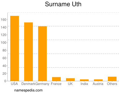 Surname Uth