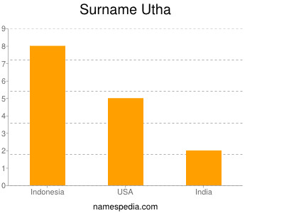 Familiennamen Utha
