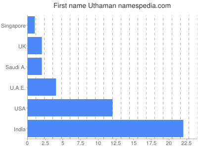 prenom Uthaman