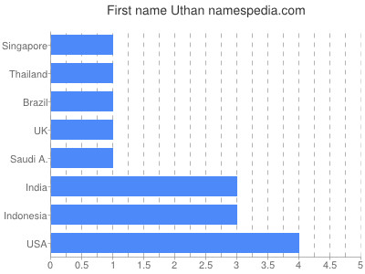 Given name Uthan
