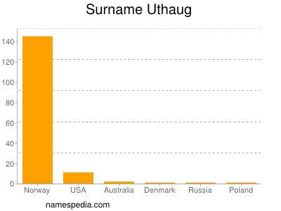 Familiennamen Uthaug
