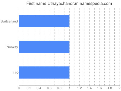 prenom Uthayachandran