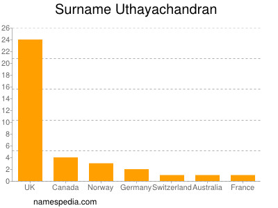 Familiennamen Uthayachandran