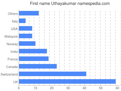 prenom Uthayakumar