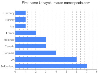 Vornamen Uthayakumaran