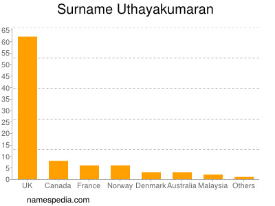 Familiennamen Uthayakumaran