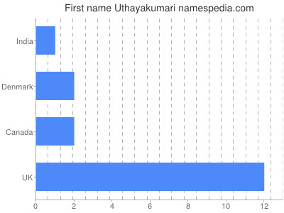 Vornamen Uthayakumari