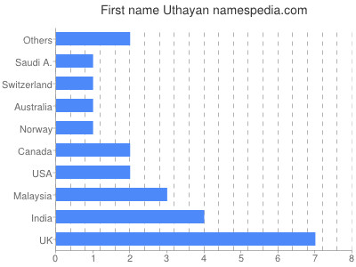 Vornamen Uthayan