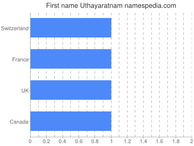 Vornamen Uthayaratnam