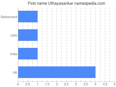 prenom Uthayasankar