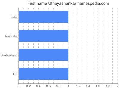prenom Uthayashankar