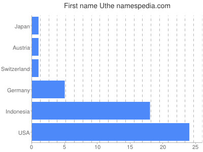 Vornamen Uthe