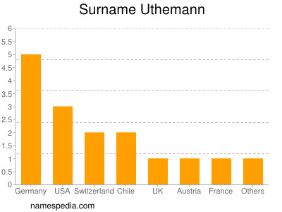 Familiennamen Uthemann