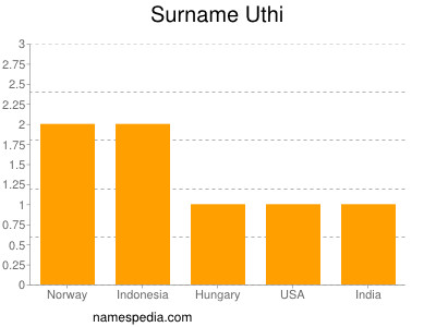 nom Uthi