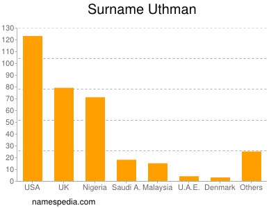 Familiennamen Uthman