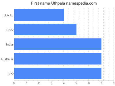 Vornamen Uthpala