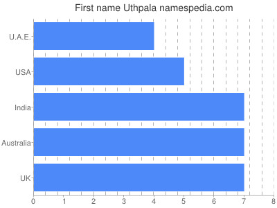 prenom Uthpala