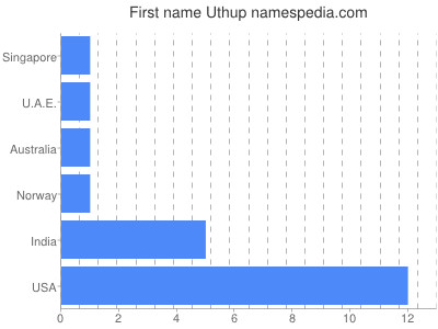 prenom Uthup