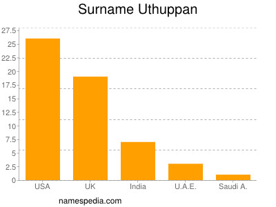 nom Uthuppan