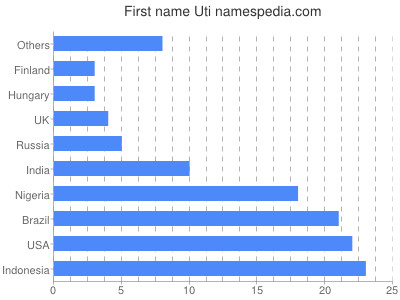 Given name Uti