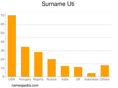 nom Uti