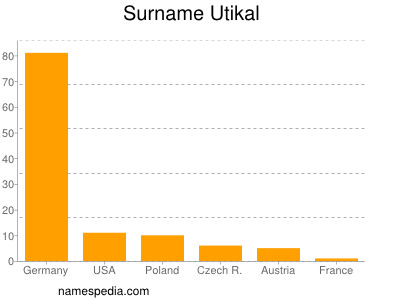 Familiennamen Utikal