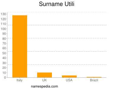 Surname Utili