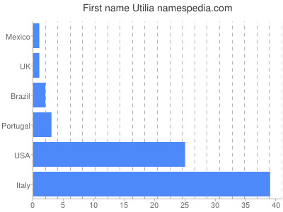 prenom Utilia