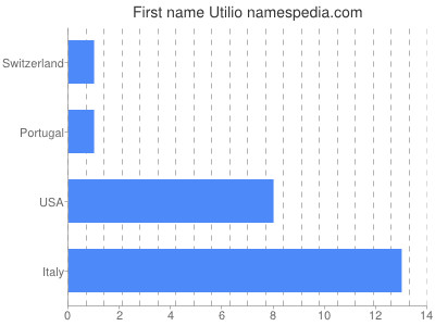 prenom Utilio