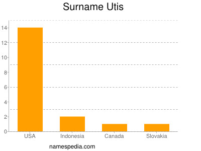 Surname Utis