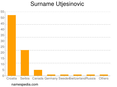Familiennamen Utjesinovic