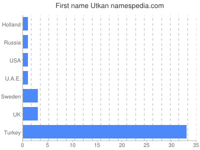 prenom Utkan