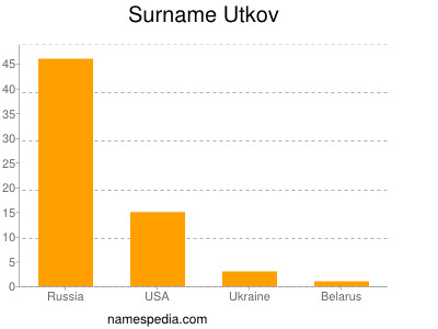 nom Utkov