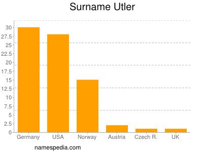 Familiennamen Utler