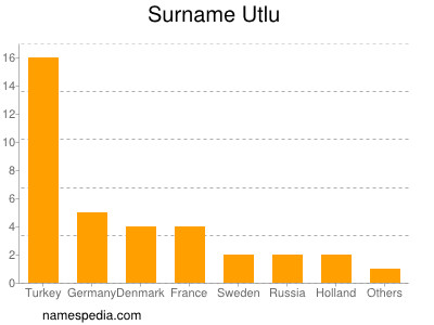 Surname Utlu