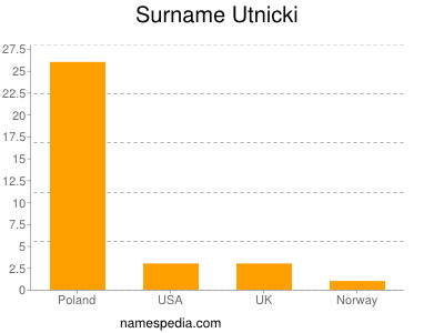 Surname Utnicki