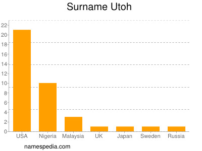 Familiennamen Utoh