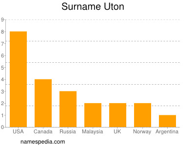 Surname Uton