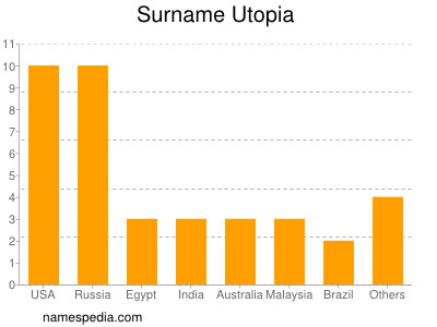 Surname Utopia