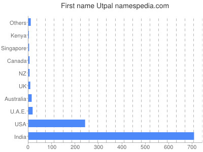 Vornamen Utpal
