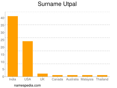 Familiennamen Utpal