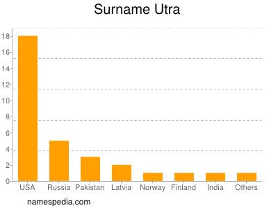 Familiennamen Utra