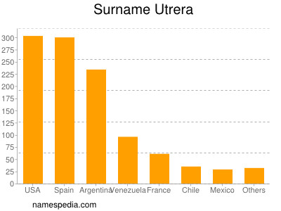 Surname Utrera