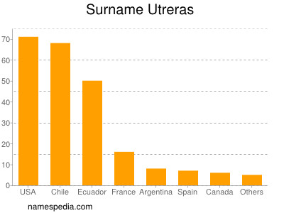 Surname Utreras