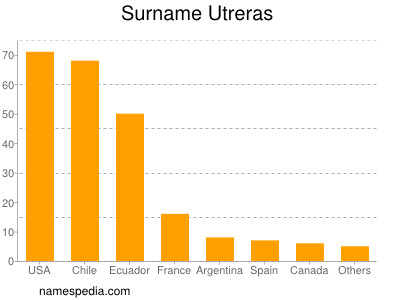 Familiennamen Utreras