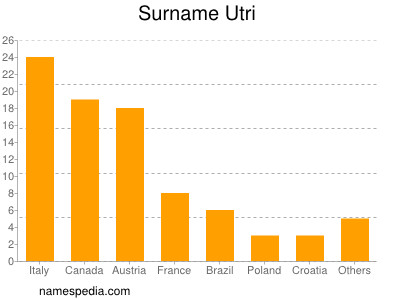 Familiennamen Utri